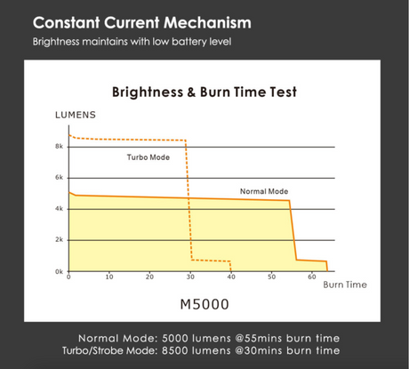 M5000 Undetwater High CRI Smart Focus Video Light - PRODIVE
