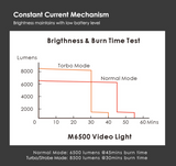 M6500 Undetwater High CRI Smart Focus Video Light